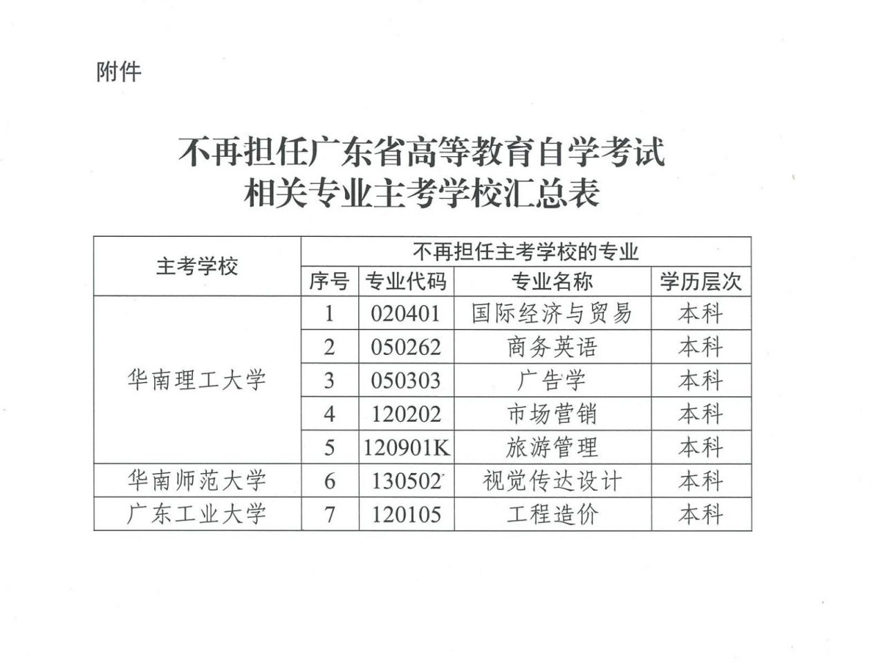 关于调整广东省高等教育自学考试部分专业主考学校的通知