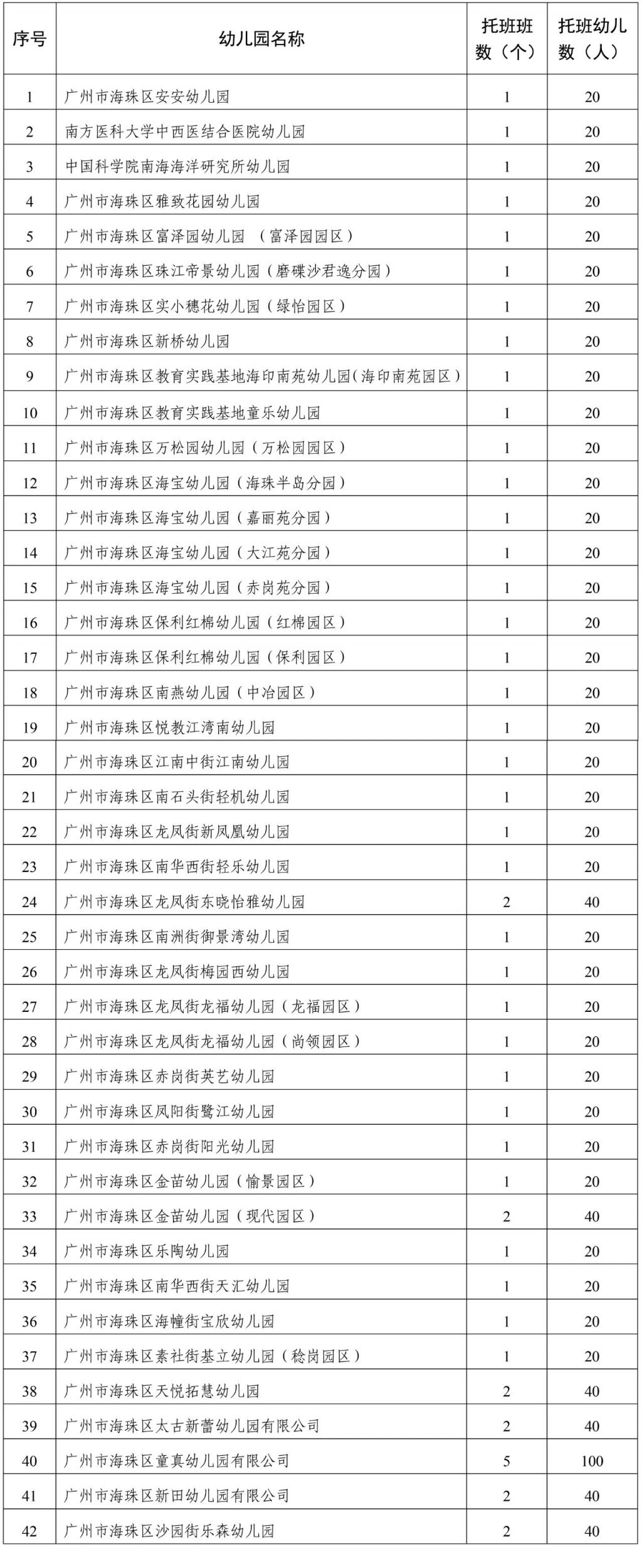 2024学年广州海珠区幼儿园开设托班计划