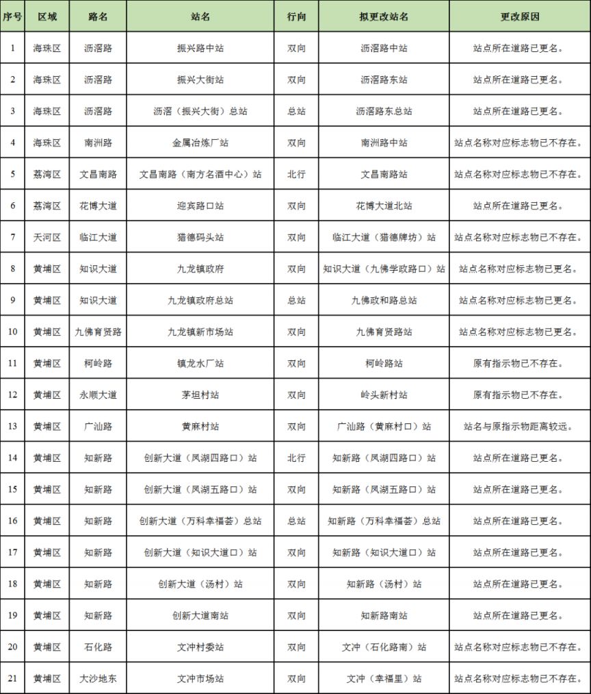 2024年度广州公交站名更改计划表