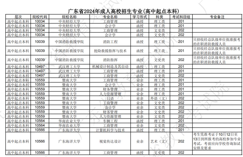 广东省2024年成人高校招生专业(高中起点本科)