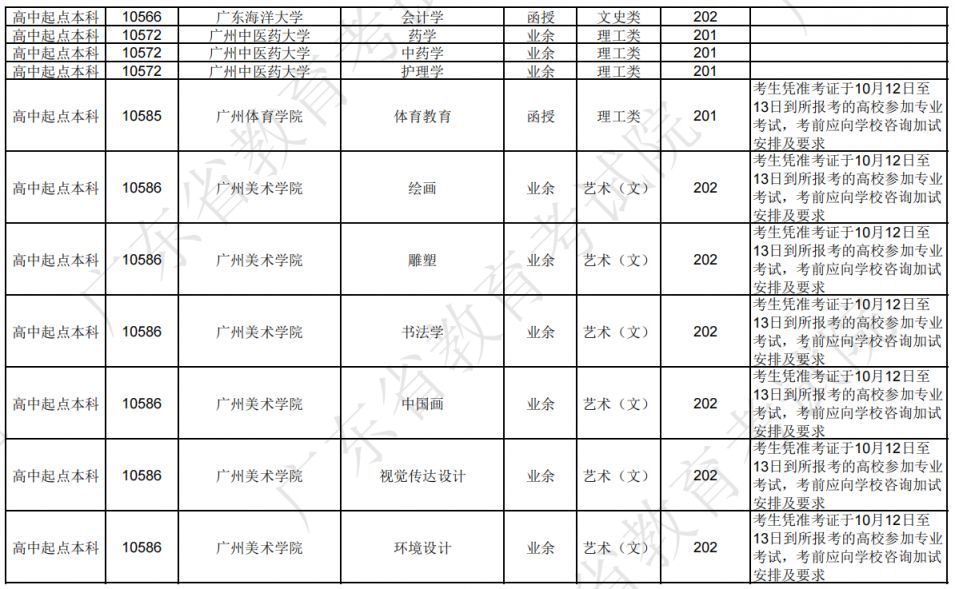 广东省2024年成人高校招生专业(高中起点本科)