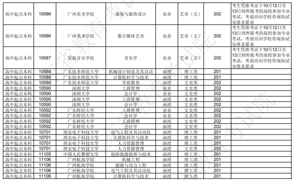 广东省2024年成人高校招生专业(高中起点本科)