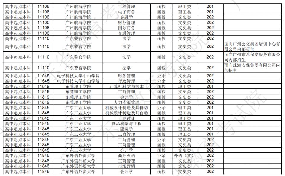 广东省2024年成人高校招生专业(高中起点本科)