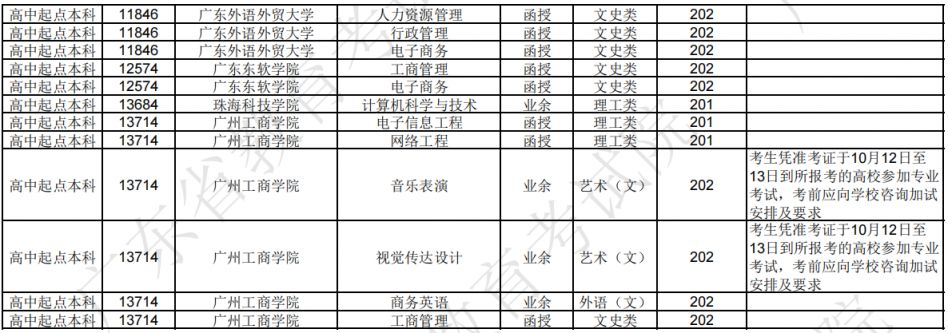 广东省2024年成人高校招生专业(高中起点本科)