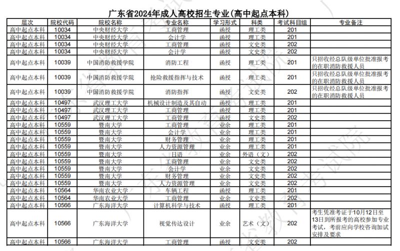 广东省2024年成人高校招生专业(专科升本科)