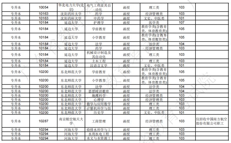 广东省2024年成人高校招生专业(专科升本科)