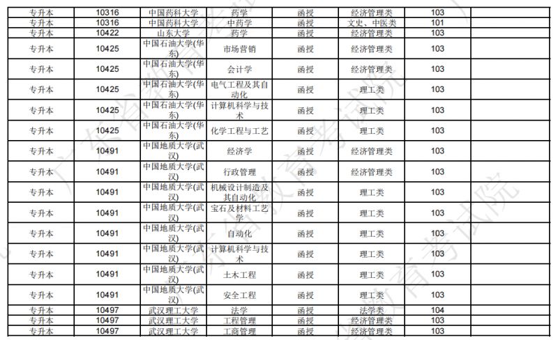 广东省2024年成人高校招生专业(专科升本科)