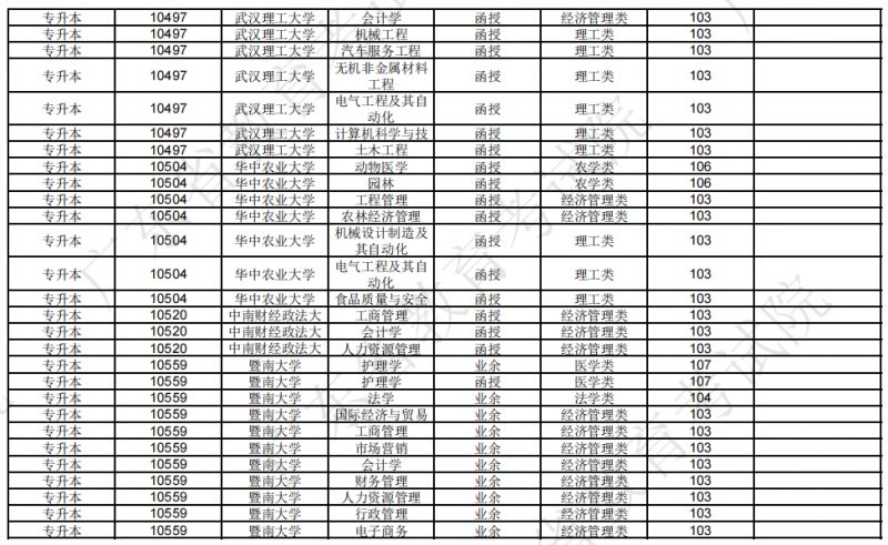 广东省2024年成人高校招生专业(专科升本科)