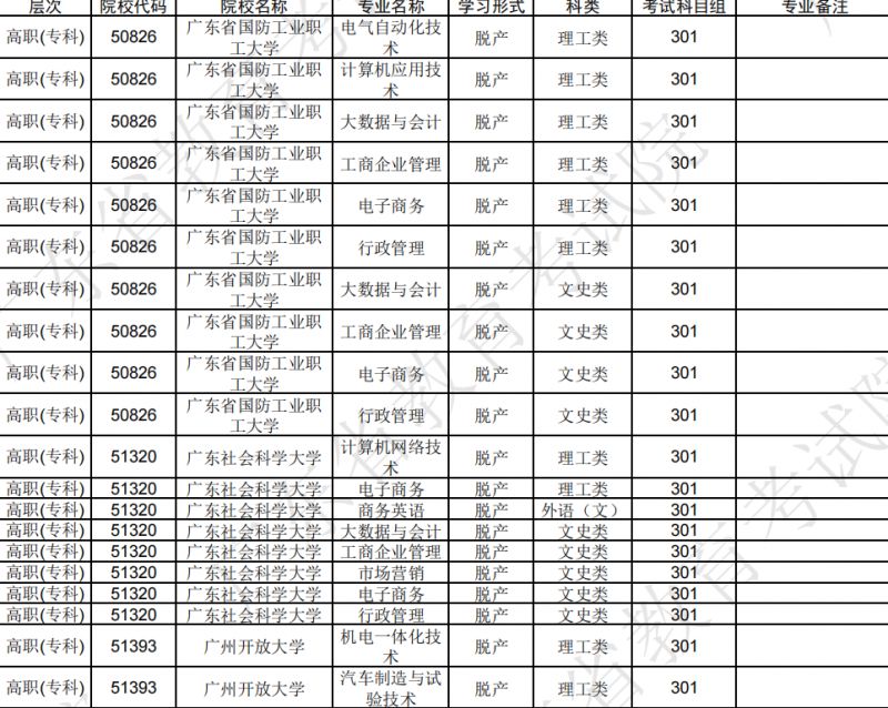 广东省2024年成人高校招生专业（高中起点专科脱产）