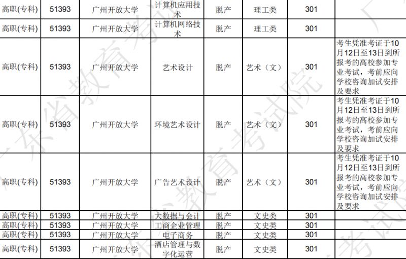 广东省2024年成人高校招生专业（高中起点专科脱产）