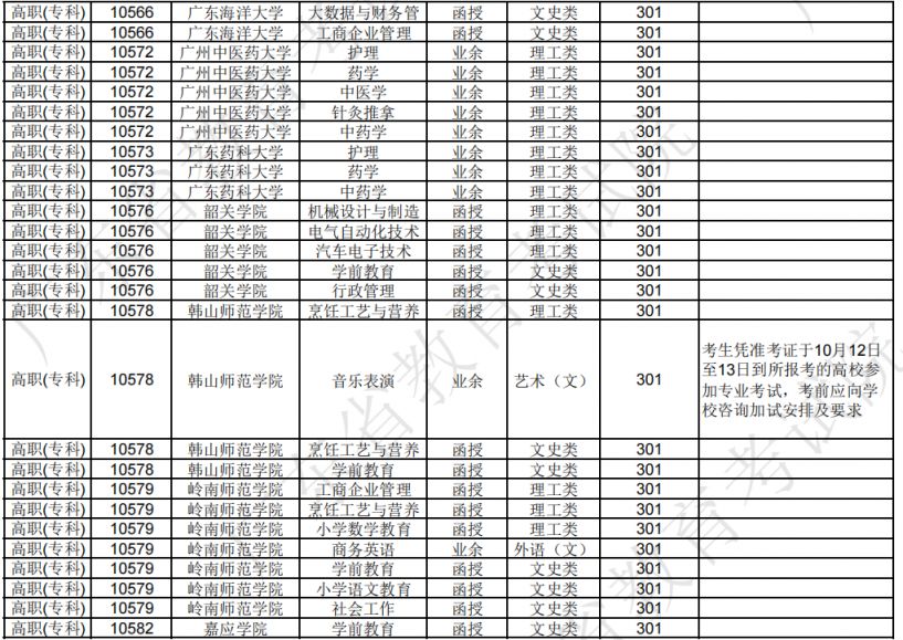 广东省2024年成人高校招生专业（高中起点专科非脱产）