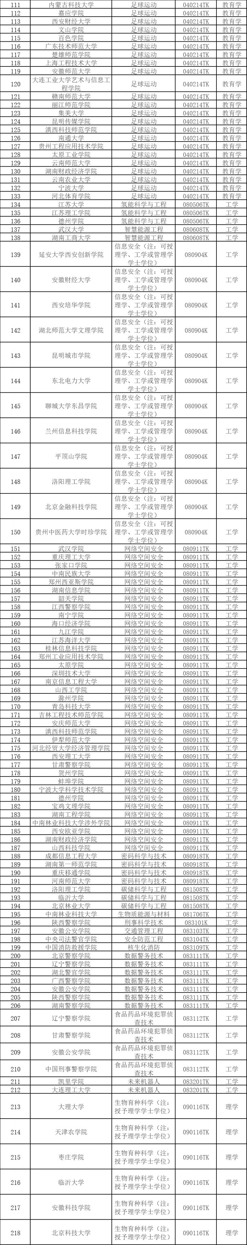 教育部公布535个新专业