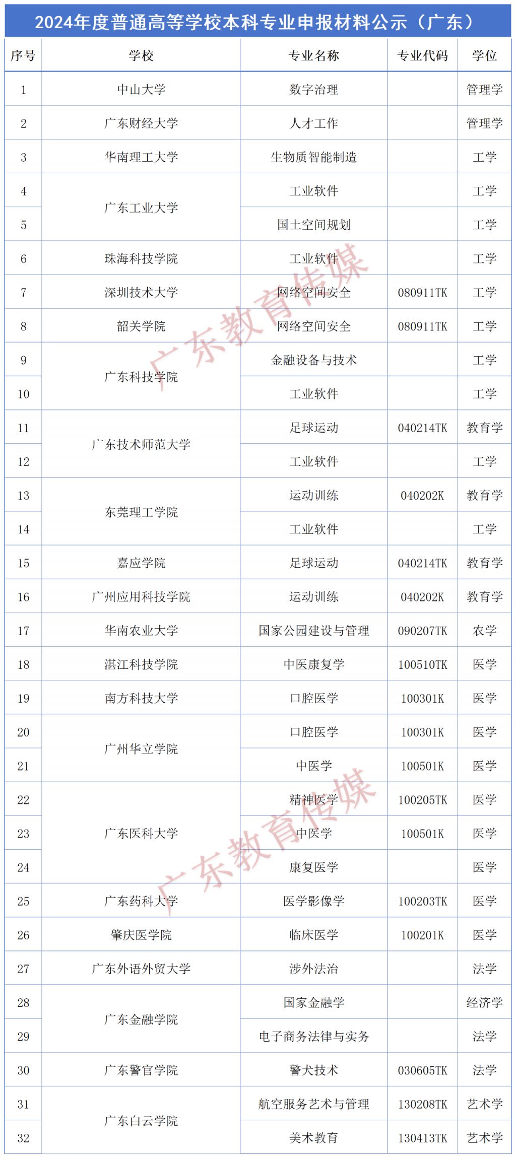 教育部公布535个新专业