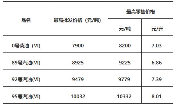 2024油价调整最新消息：国内油价今日24时下调