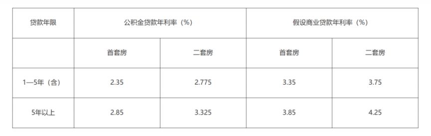 2024广州个人公积金贷款利率