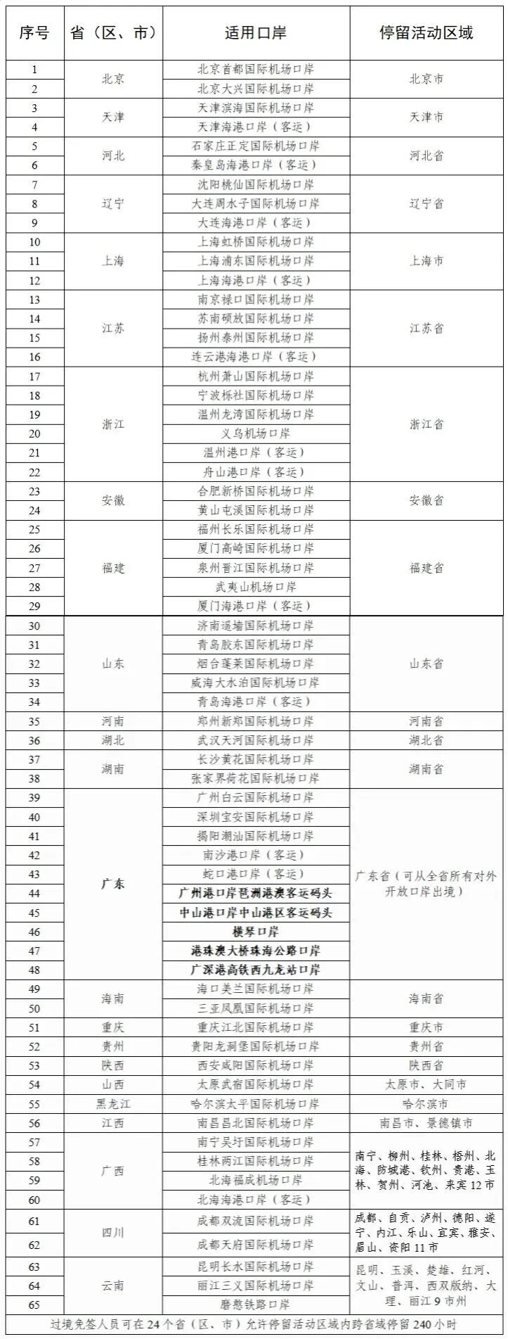 关于实施支持扩大开放服务高质量发展10项创新举措的公告（2025年）