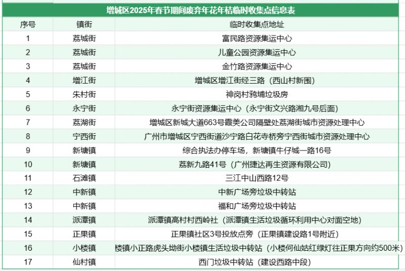 2025广州年花年桔回收点汇总