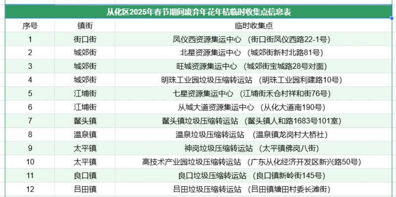 2025广州年花年桔回收点汇总