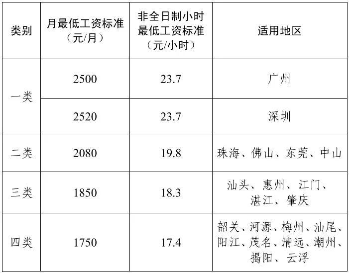 广东省人民政府关于调整广东省最低工资标准的通知（原文）