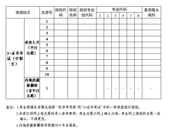 2025年广东春季高考志愿填报流程