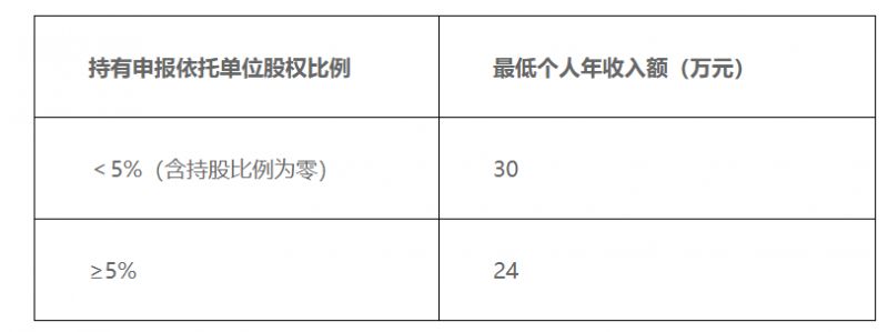 2025年3月广州黄埔人才购房补贴申报条件