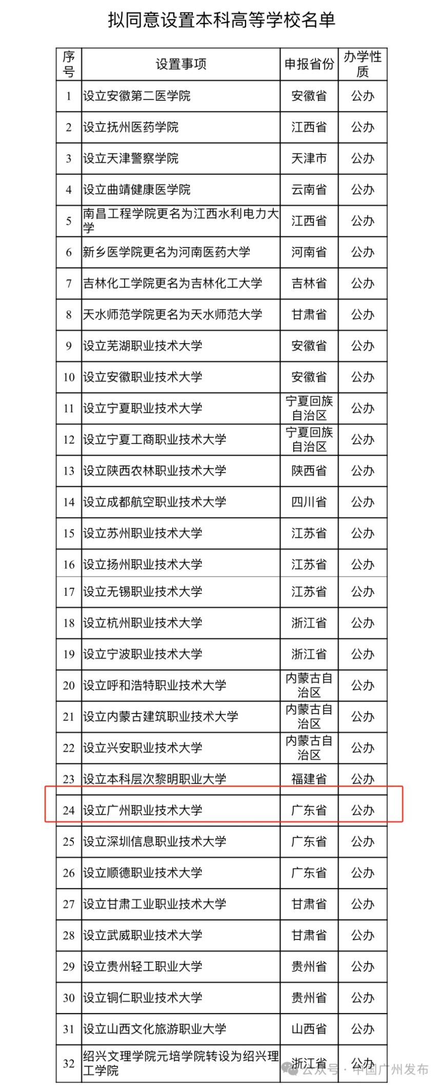 2025广州将新增一所公办本科大学