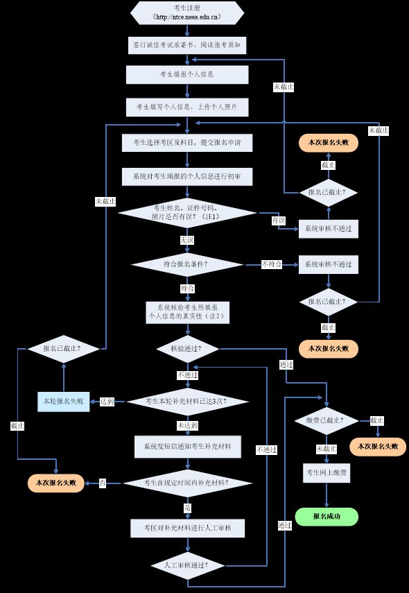 2025年下半年广东中小学教师资格证笔试怎么报名（报名流程）