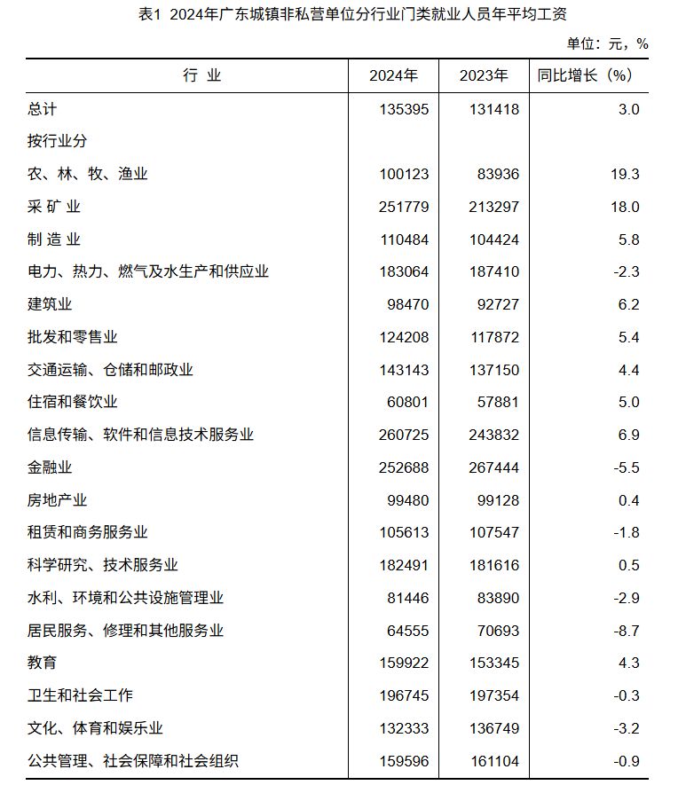 2024年广东平均工资出炉
