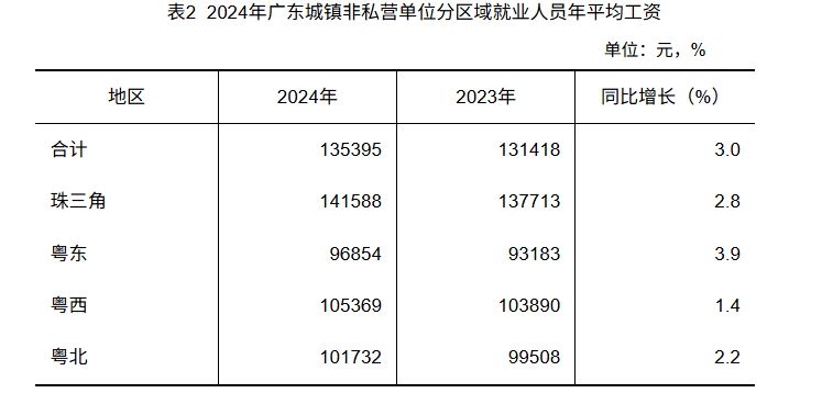 2024年广东平均工资出炉