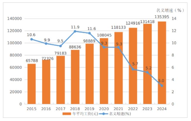 2024年广东平均工资出炉