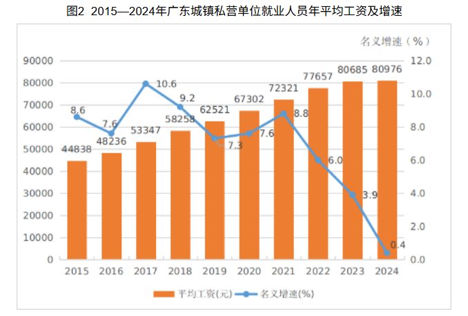 2024年广东平均工资出炉