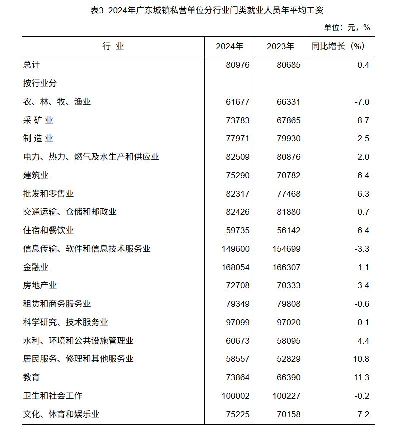 2024年广东平均工资出炉