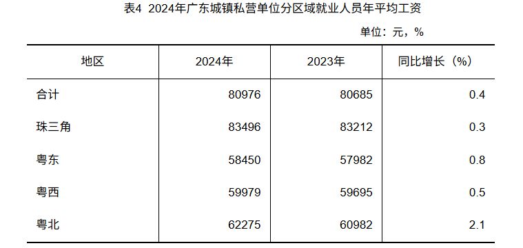 2024年广东平均工资出炉