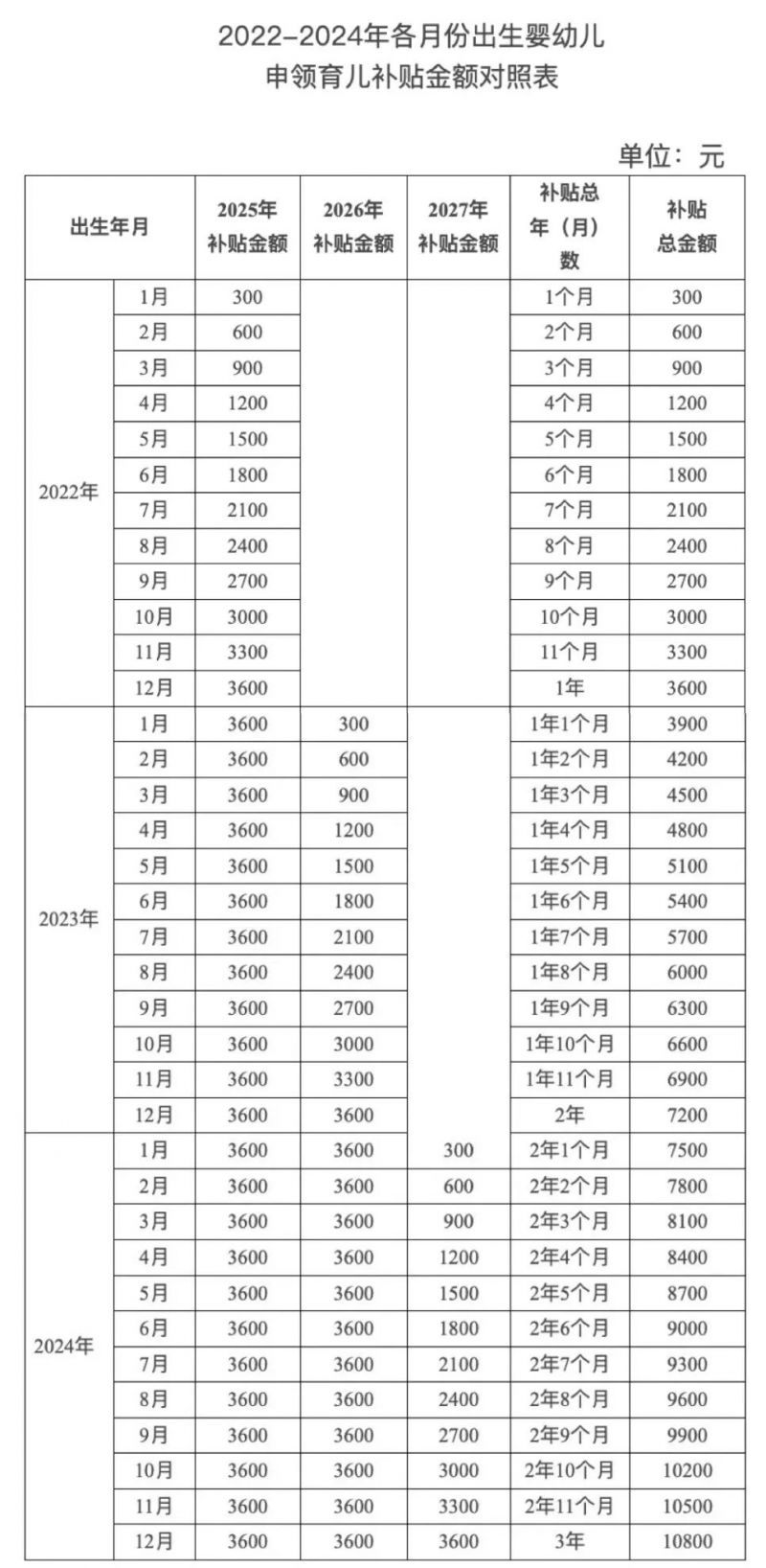 育儿补贴预计8月下旬开放申领(2025)