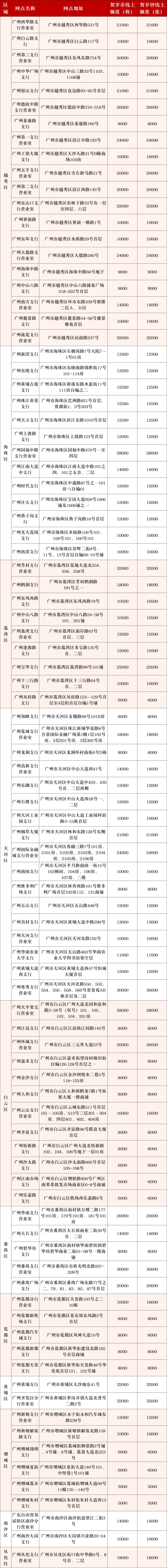 2026广州马年贺岁币钞银行兑换网点汇总（工商+邮储+农行）