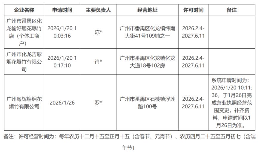 2026春节广州番禺烟花爆竹经营（零售）许可名单