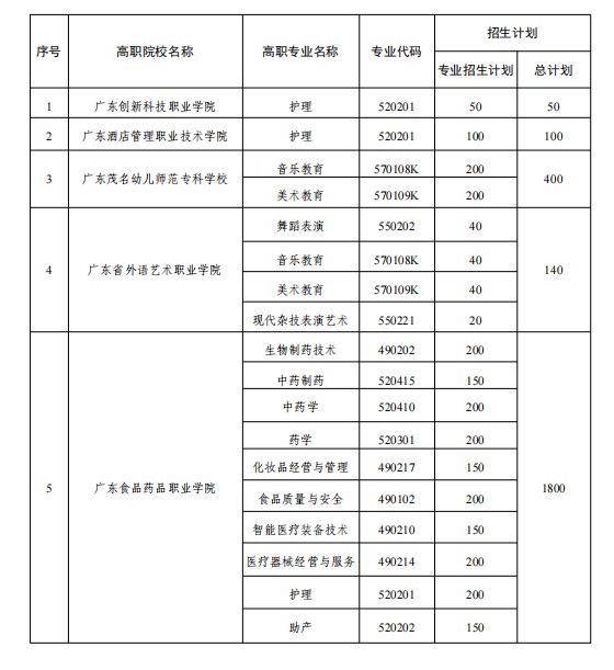 2026年广东高职五年一贯制考试报名流程_2026年广东省高职院校五年一贯制招生计划表_广东省高职院校