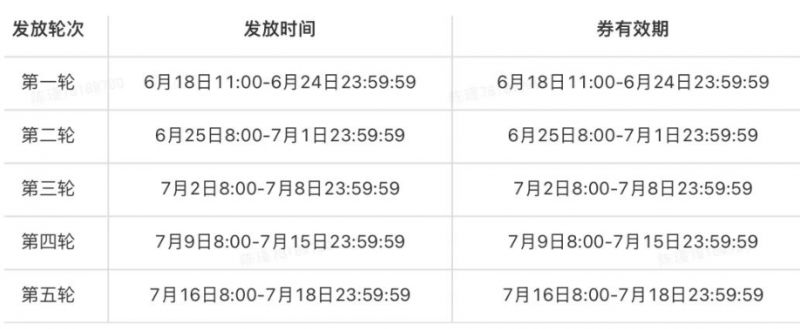 2023广州黄埔区美团买菜消费券发放时间