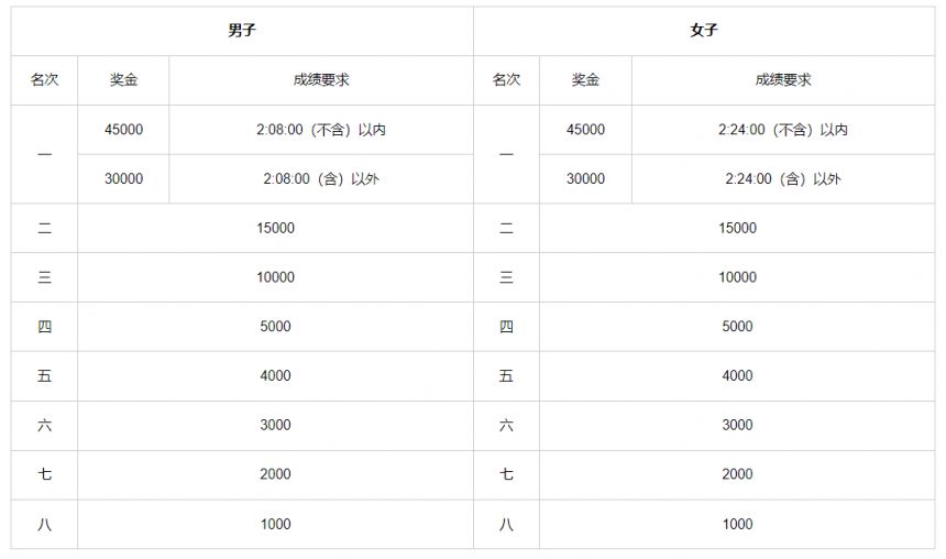 广州全程马拉松奖金多少2023