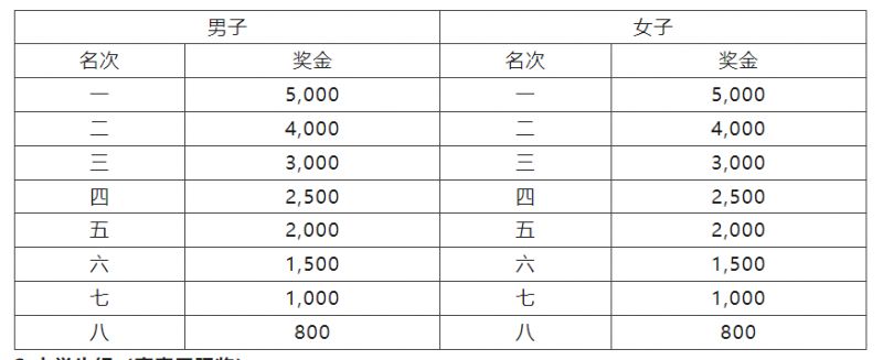 2024广州南沙（湾区）半程马拉松赛录取名次及奖励办法