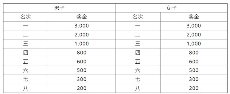 2024广州南沙（湾区）半程马拉松赛录取名次及奖励办法