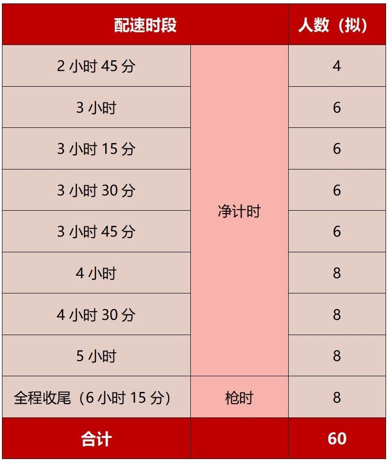 2024广州马拉松官方配速员招募时段及人数