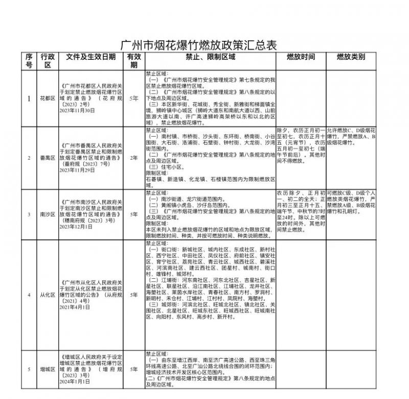 2024广州春节能燃放烟花爆竹吗?
