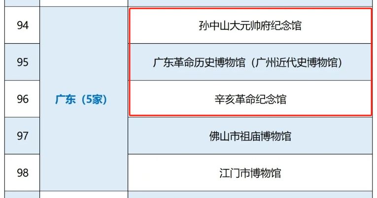 广州国家一级博物馆（数量+名单+地址）