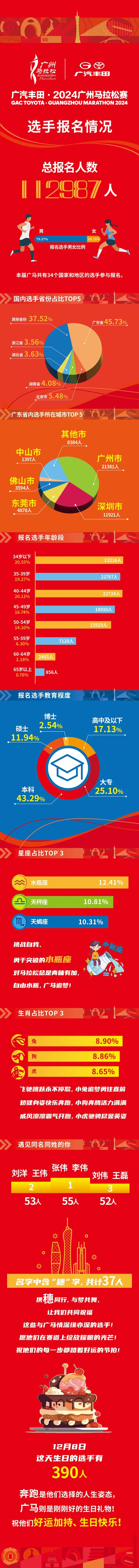 广汽丰田·2024广州马拉松赛报名数据出炉