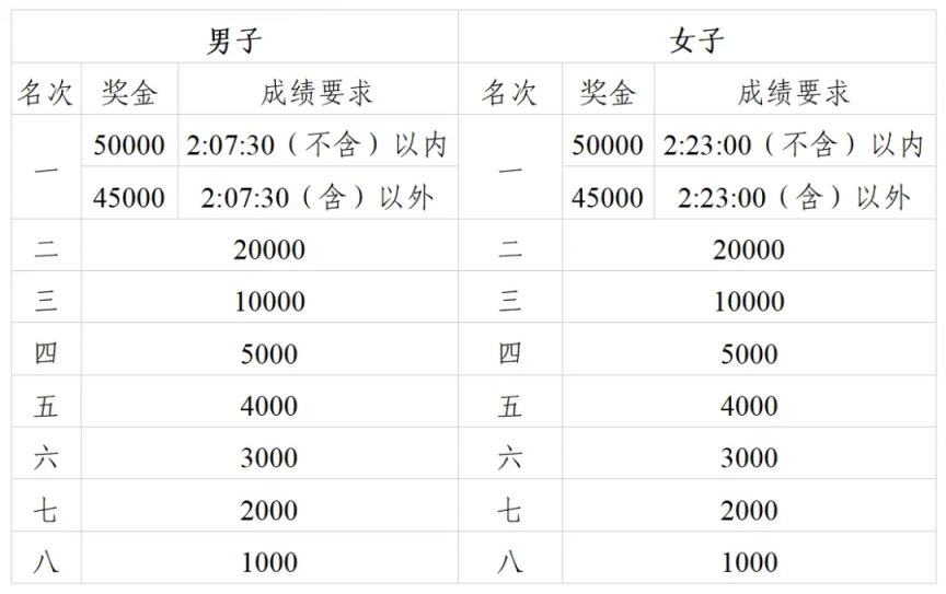 2024广州马拉松奖金