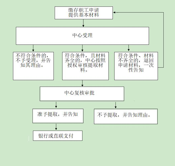 淮安退休公积金提取办理指南