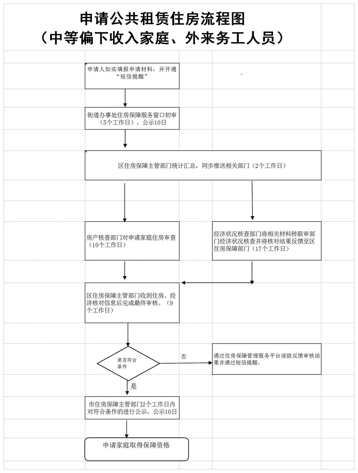 淮安公租房申请指南