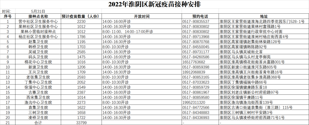 2022淮安淮阴区新冠疫苗到苗最新通知（每天更新）
