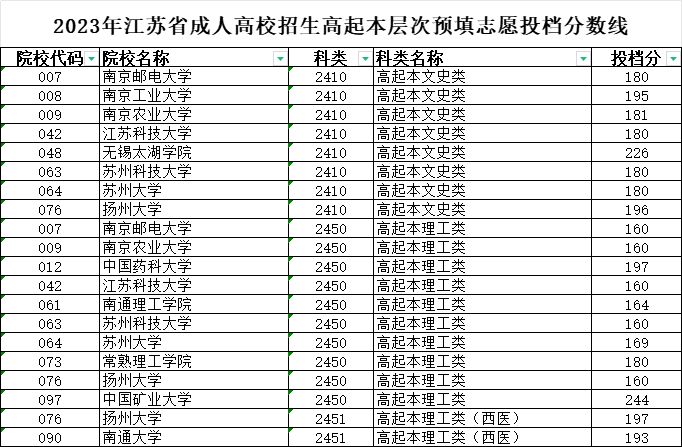 淮安2023年专升本录取分数线